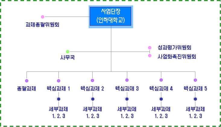 사업단 조직 구성도