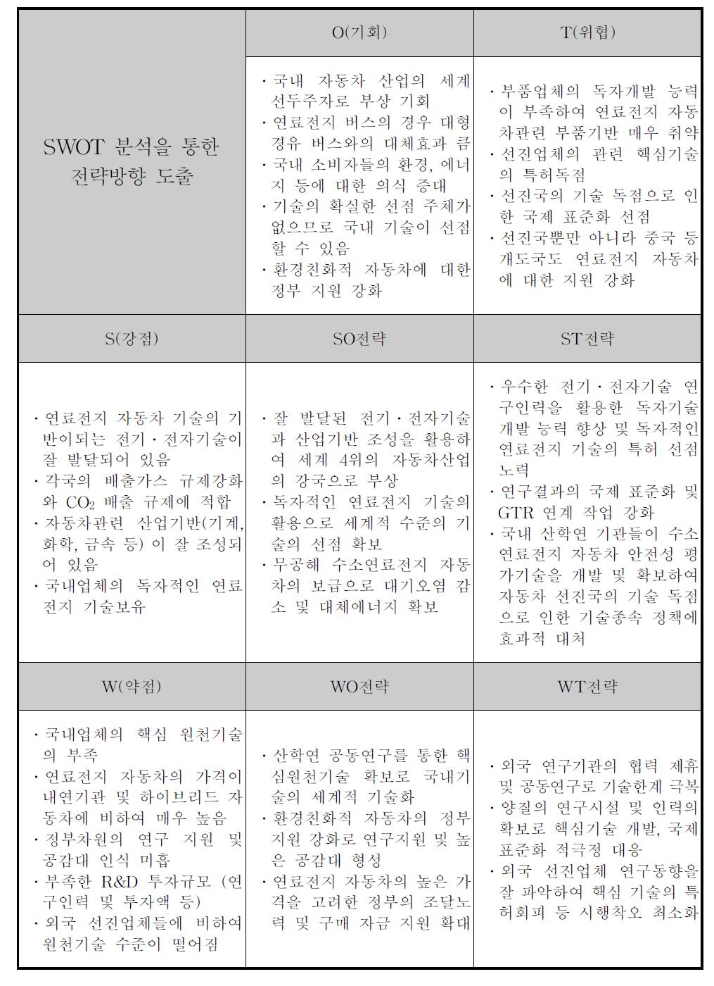 연구기술 분야의 SWOT분석 결과