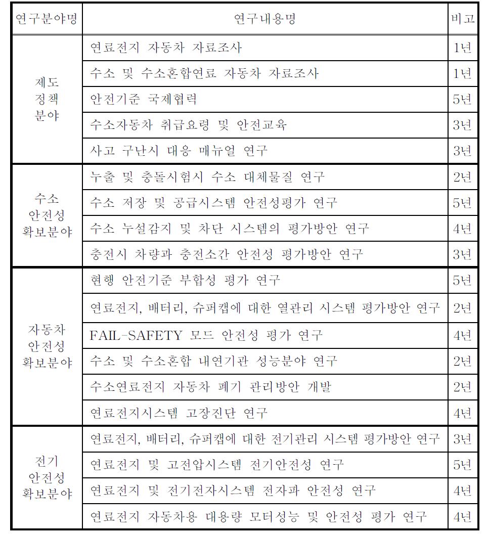 1차 도출된 연구분야 및 연구내용