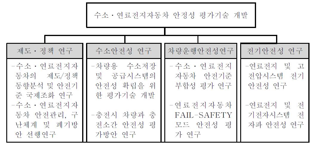 최종목표 및 연구분야별 목표