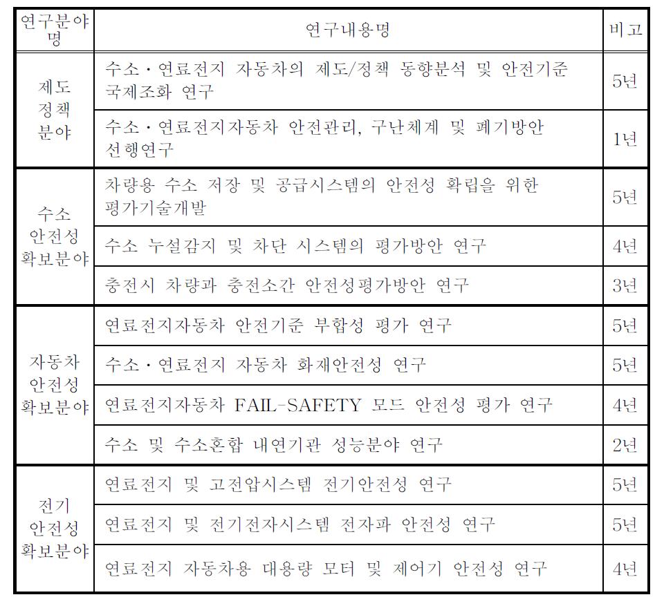 2차 도출된 연구분야 및 연구내용