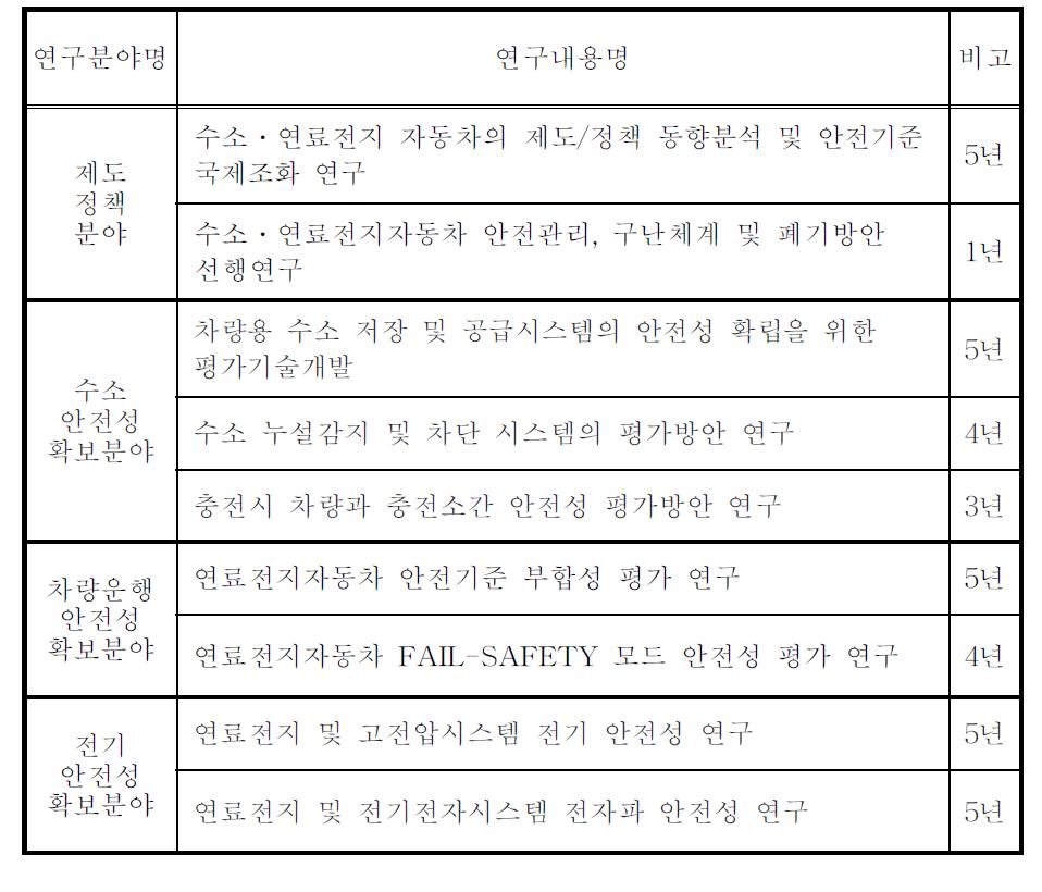 3차 도출된 연구분야 및 연구내용