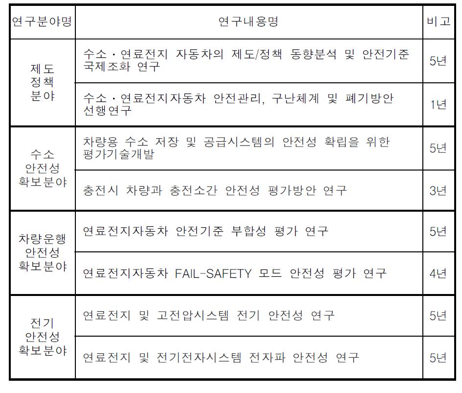 4차 도출된 연구분야 및 연구내용