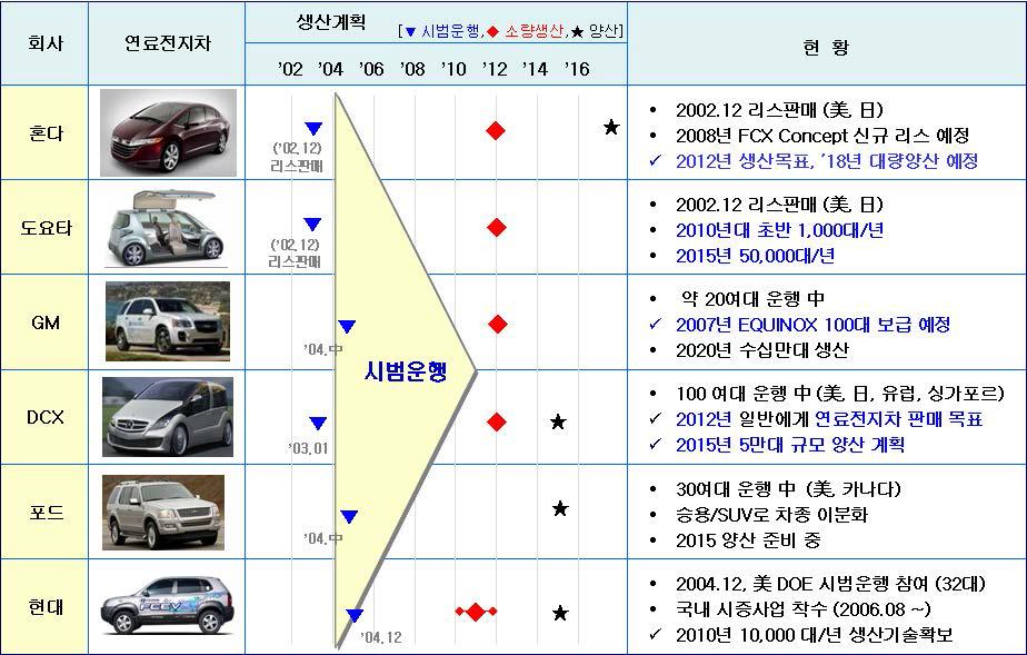 주요 제작사별 연료전지 자동차 개발 및 연구동향