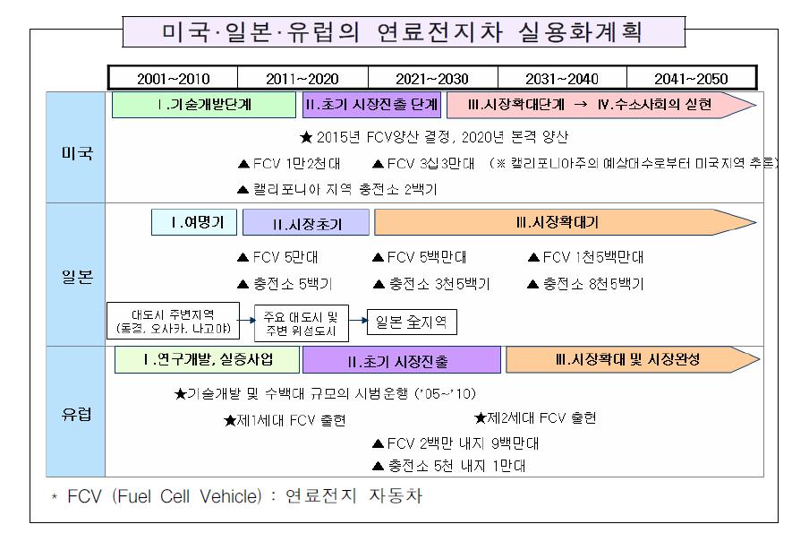 미국, 일본, 유럽의 연료전지차 실용화계획