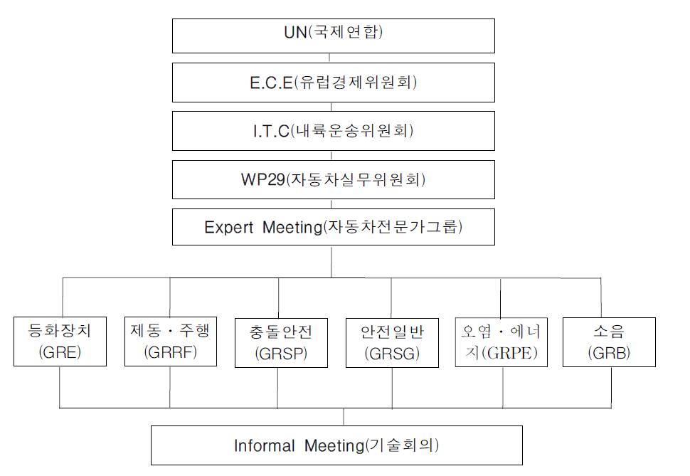 UN/ECE/WP.29 조직