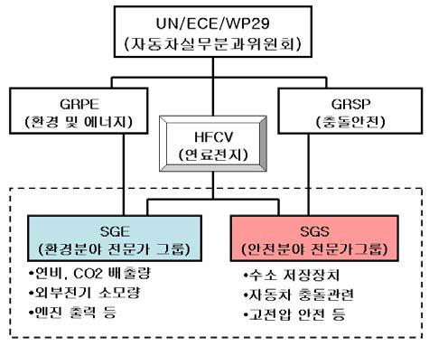 UN/ECE/WP29의 연료전지자동차 전문가그룹 조직도