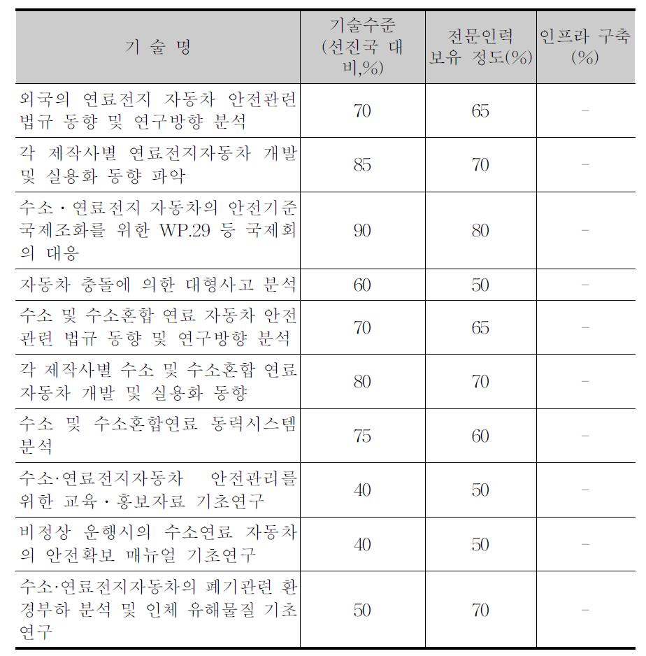 기술수준 및 인프라수준