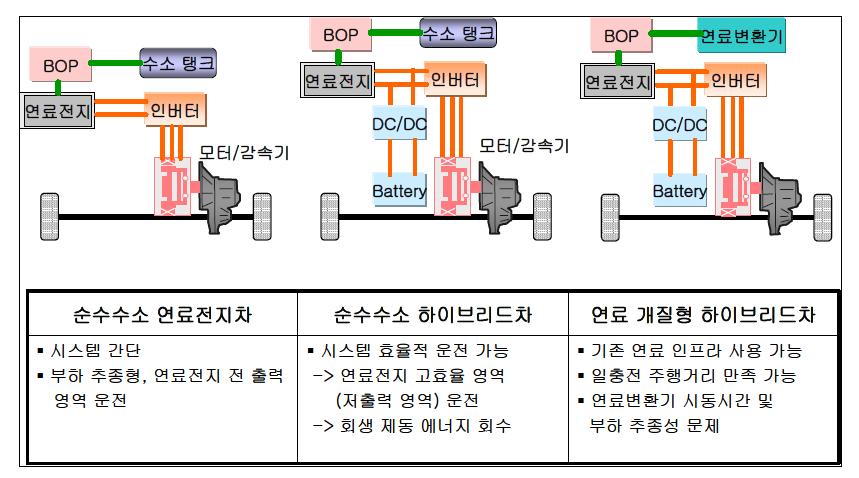 수소·연료전지 자동차의 구분