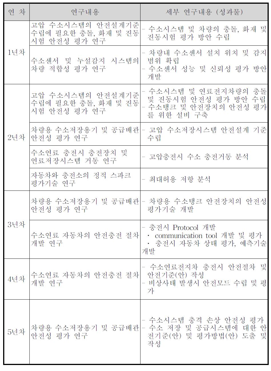 수소 안전성 연구분야 연구내용 및 세부 연구내용(성과물)