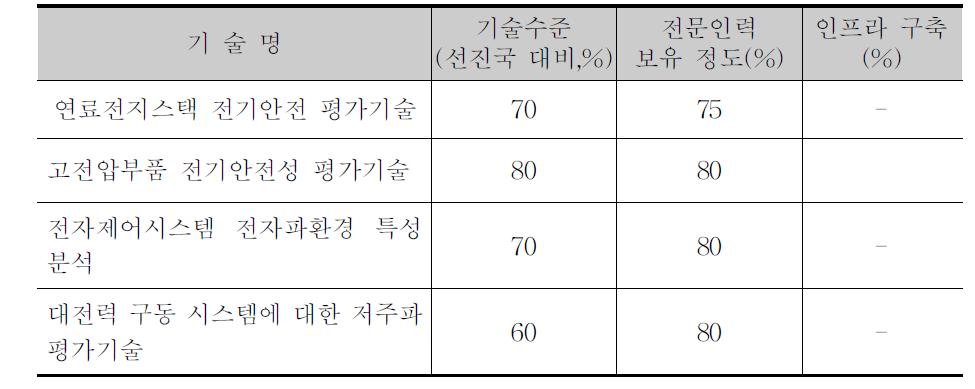 기술수준 및 인프라수준