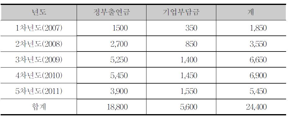 총괄소요예산