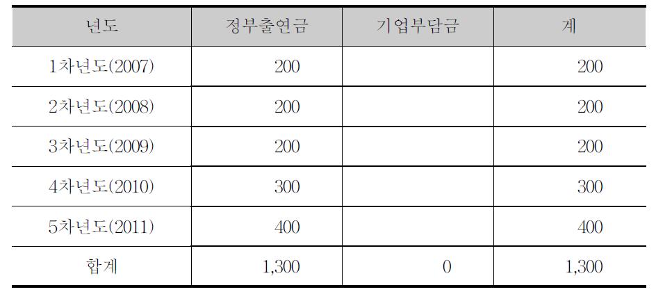 연구분야-1 소요예산