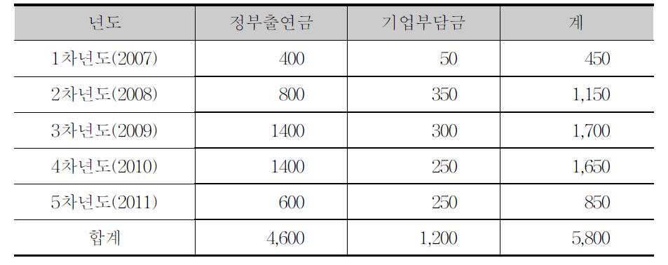 연구분야-2 소요예산