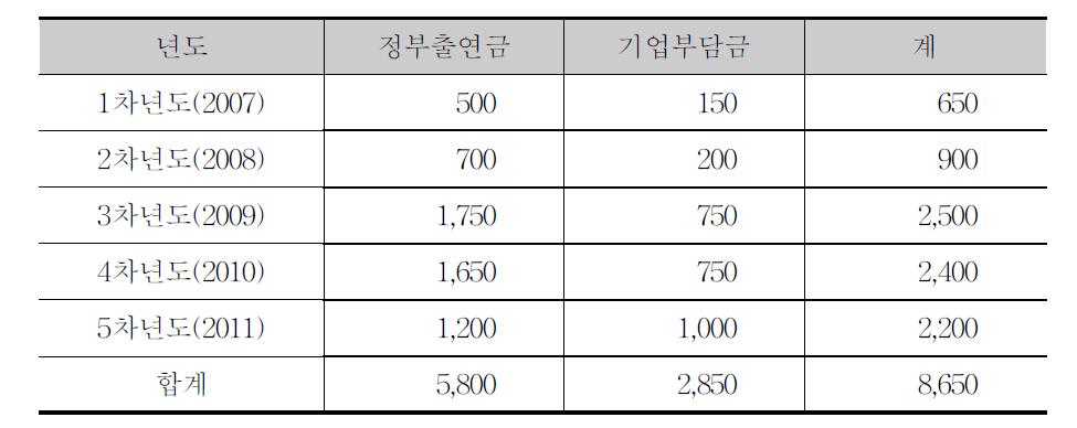 연구분야-3 소요예산