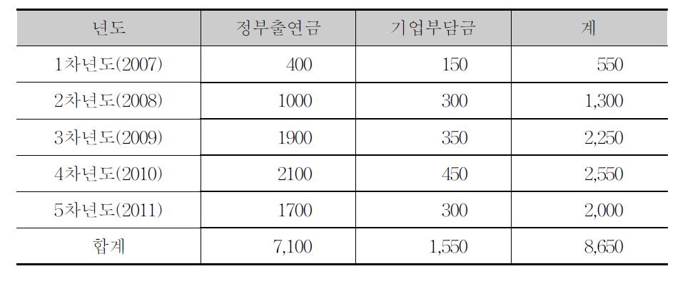 연구분야-4 소요예산