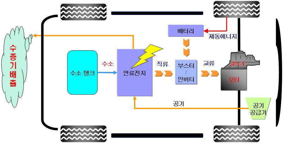 수소연료전지 자동차 개념도