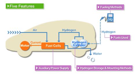 수소연료전지 자동차의 구성