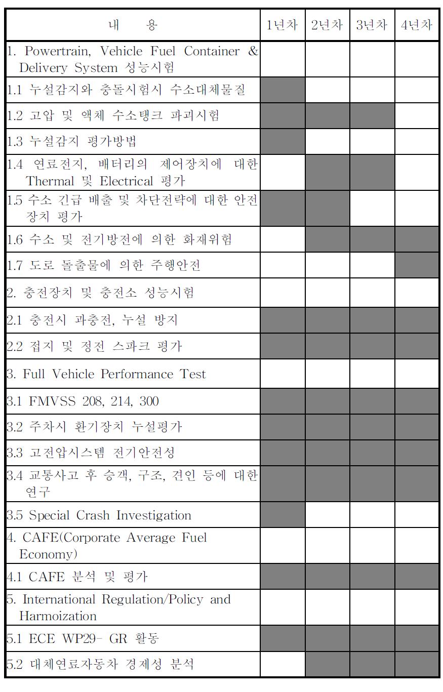 NHTSA 수소연료전지 자동차 안전성 확보 개발 계획