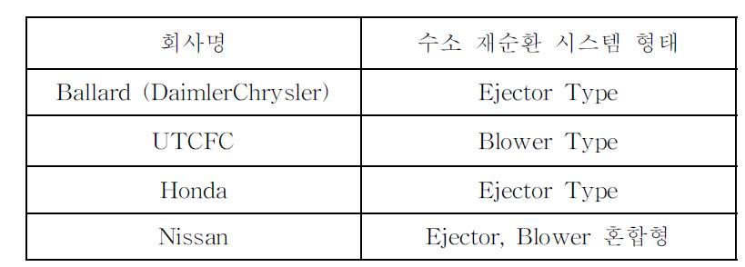 수소 재순환 시스템 적용 현황