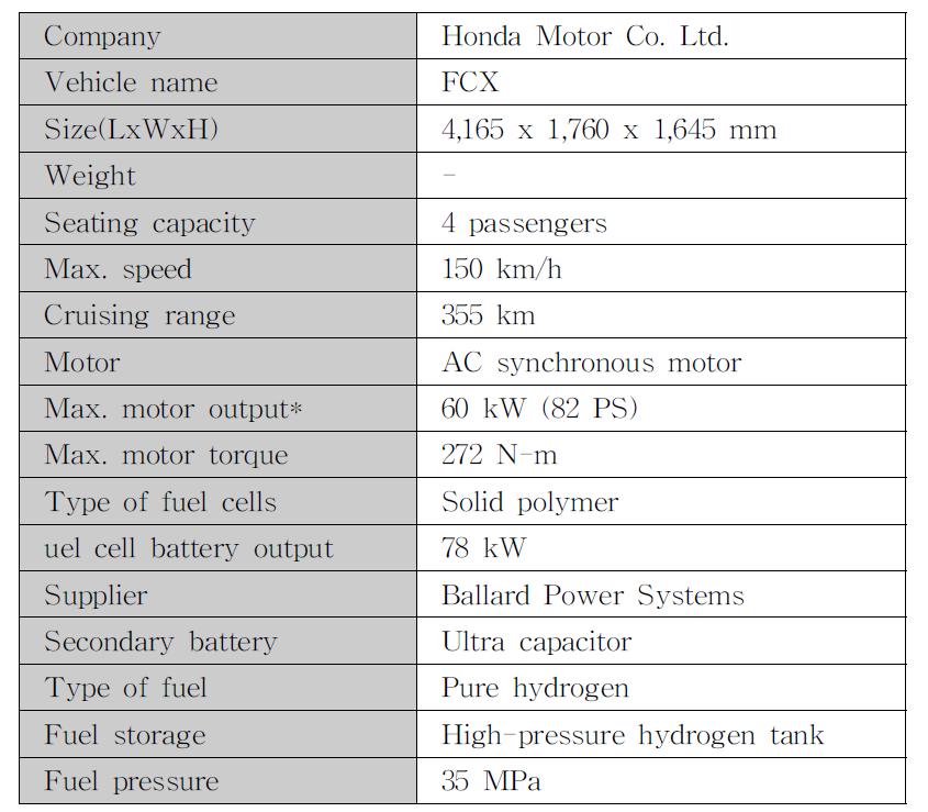 Honda FCX 제원