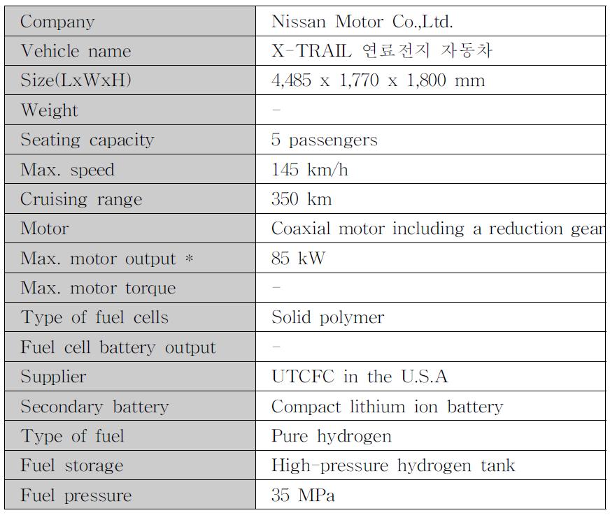 Nissan X-Trail 연료전지 자동차 제원