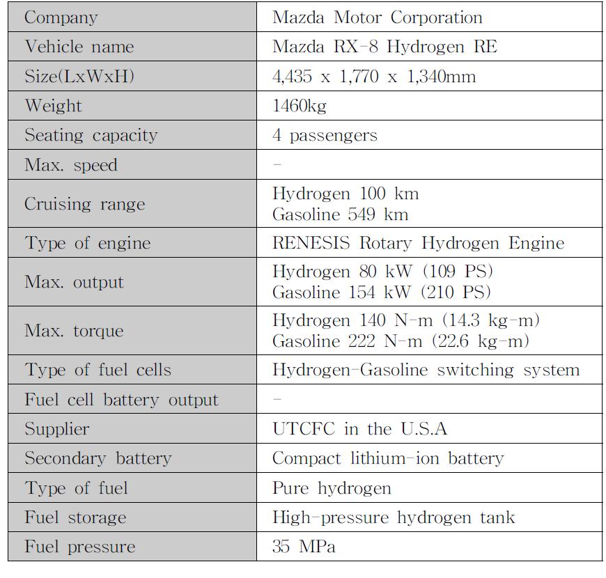 Mazda RX-8 Hydrogen RE 제원