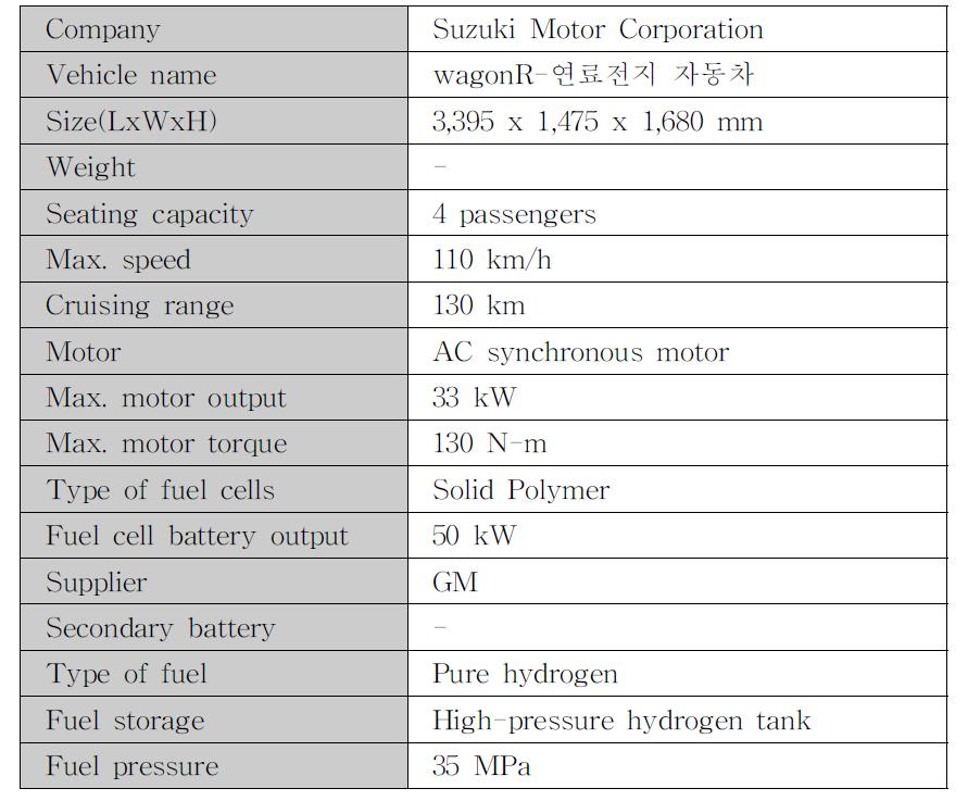 Suzuki Motor Corporation WagonR-연료전지 자동차 제원