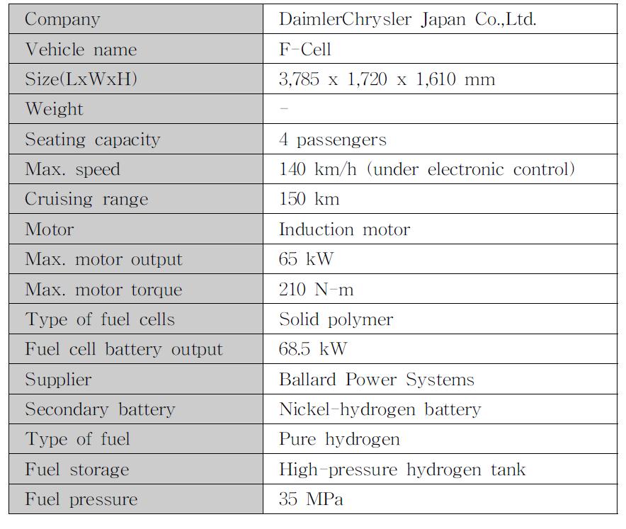 DaimlerChrysler Japan Co. Ltd. F-Cell 제원