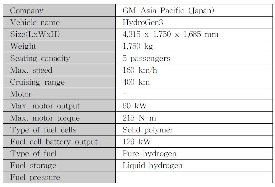 GM Asia Pacific (Japan) Hydrogen3 제원