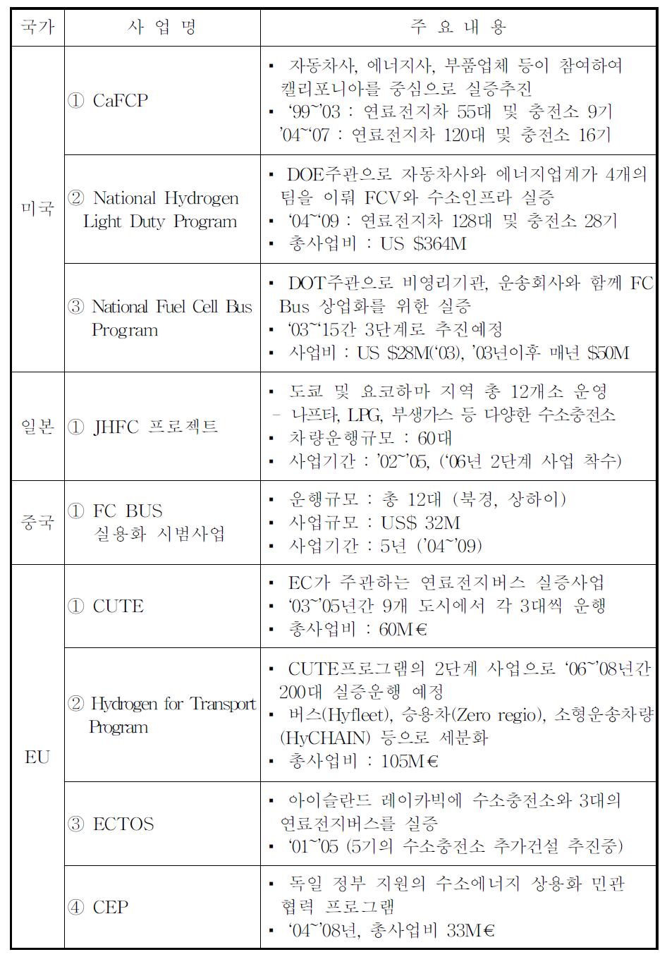 주요 국가 수소연료전지 자동차 실증 및 시범운행 현황