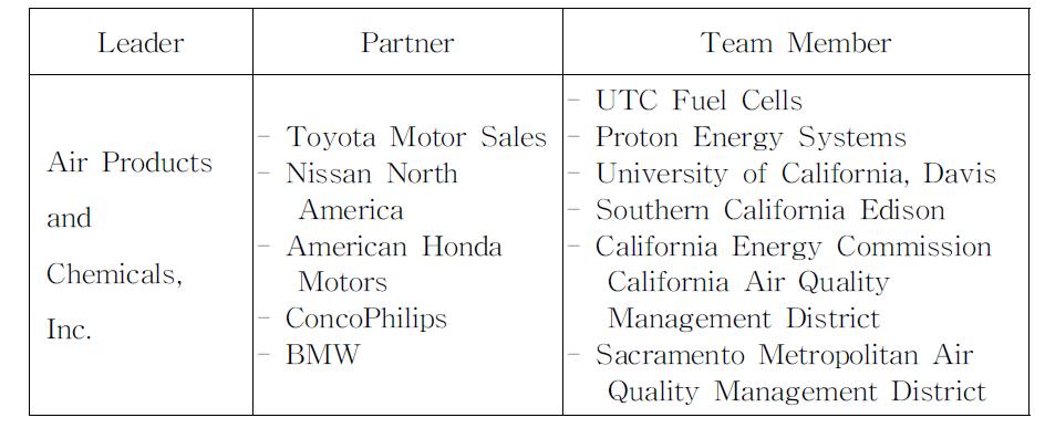 Air Products and Chemicals을 Leader로 한 DOE 프로그램의 참가 멤버