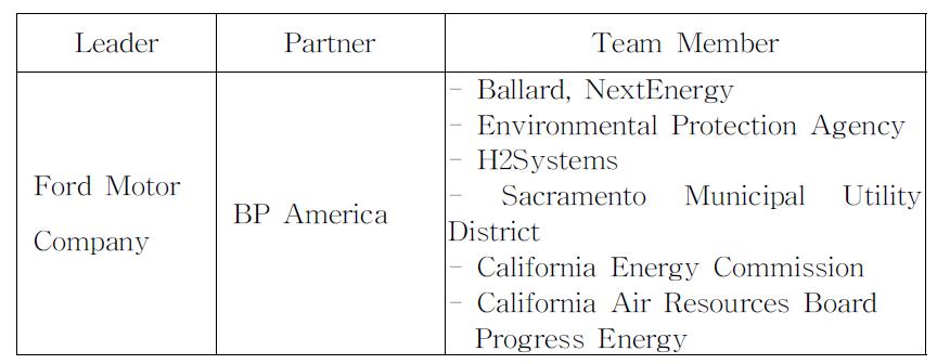 Ford를 Leader로 한 DOE 프로그램에의 참가멤버