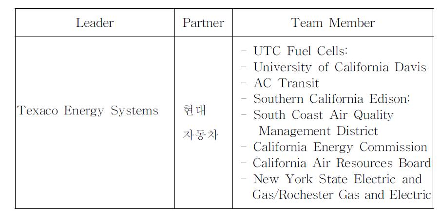 Texaco Energy Systems를 Leader로 하는 DOE 프로그램 참가 멤버