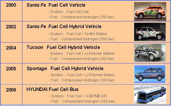 현대 및 기아 수소연료전지 자동차 개발이력