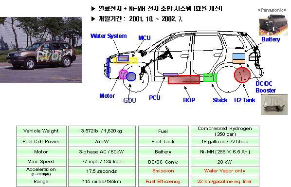 싼타페 연료전지 자동차