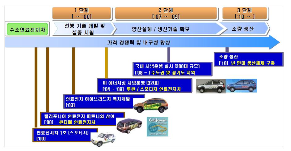 국내의 연료전지자동차 개발 계획