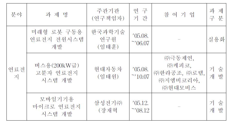 2005년도 선정과제 현황