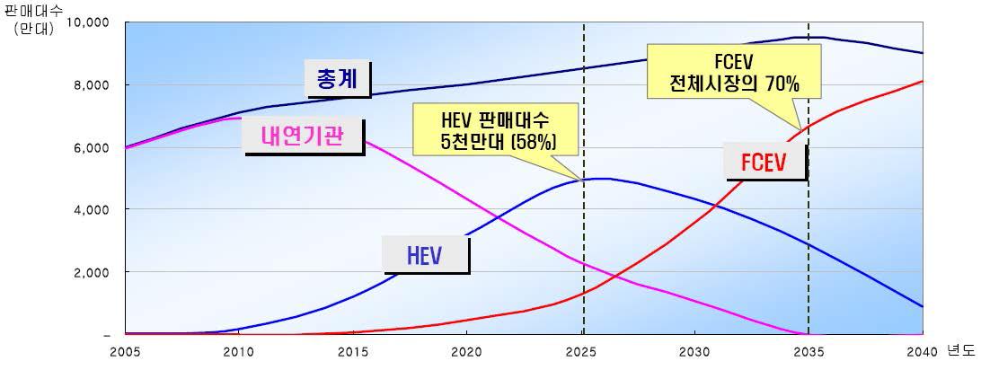 세계 자동차산업시장 개략도