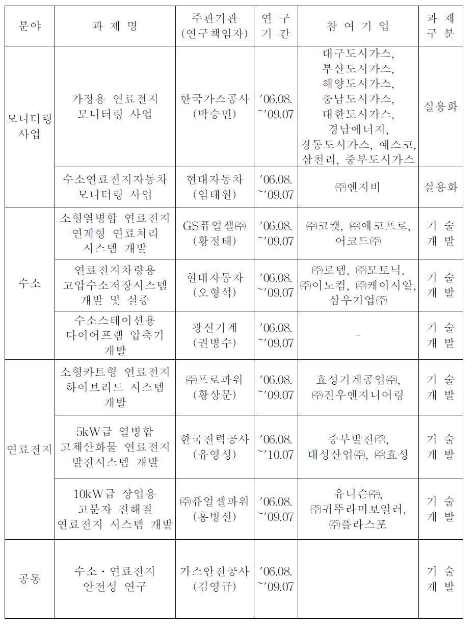 2006년도 선정과제 현황