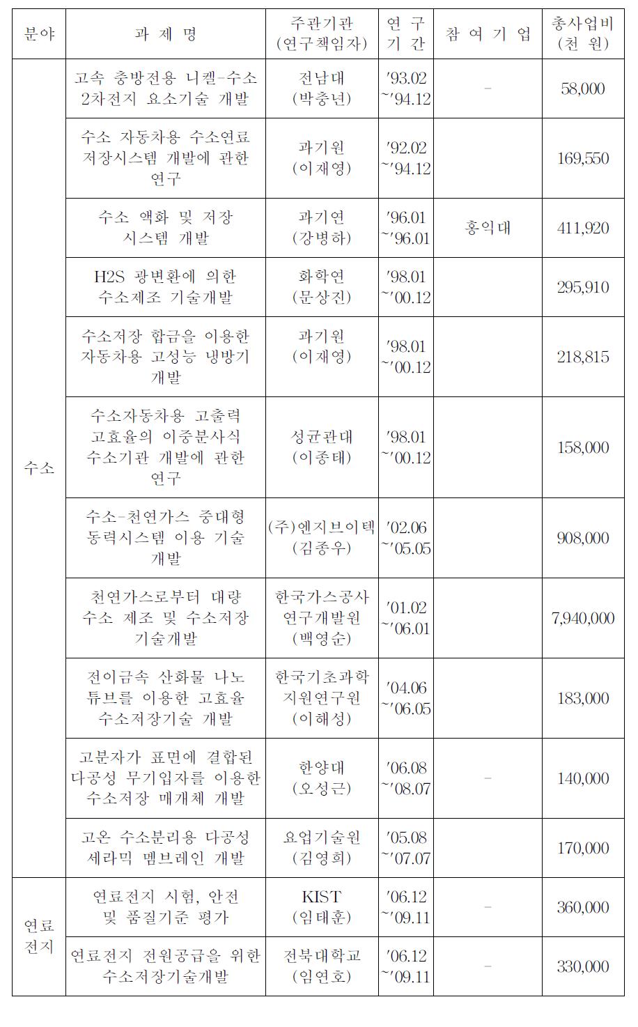 신재생에너지기술개발사업 과제 동향