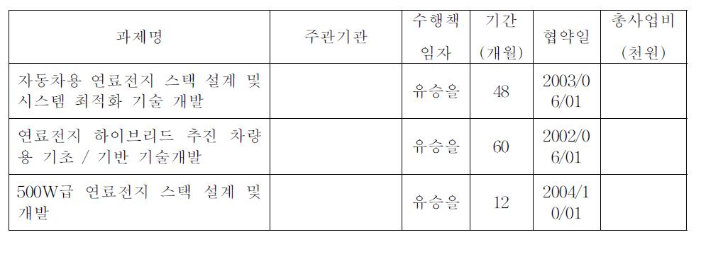 타부처 과제현황 - 자동차부품연구원