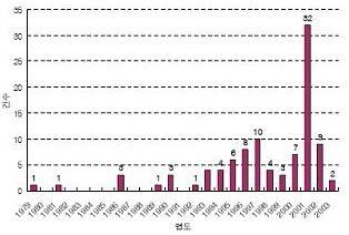 연도별 특허출원 건수(한국)