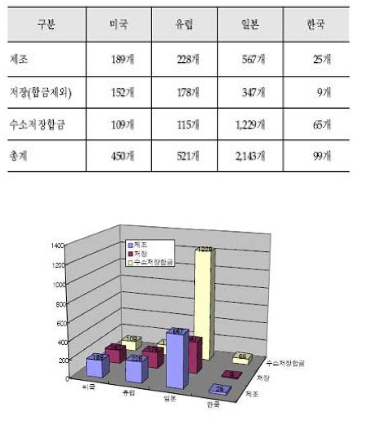 국가별, 용도별 특허출원 및 등록건수