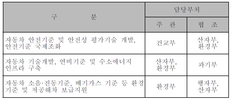 관계 부처간 협조체계