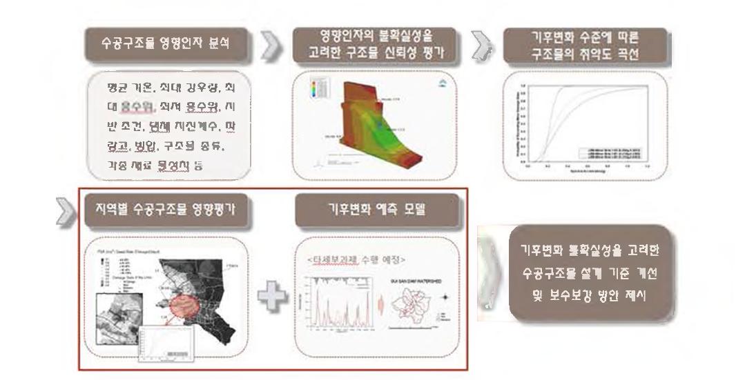 향후 연구 방향 프로세스