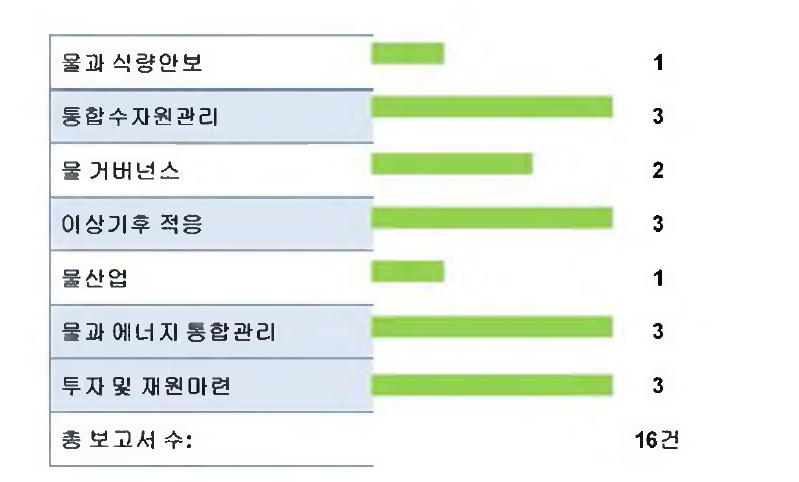 물관 기후변화 적응전망 보고서 주제