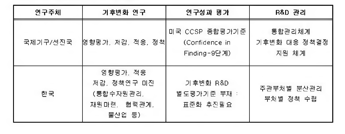 기후변화 대응 물관리 연구동향 시시점