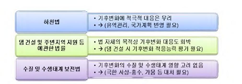 국내 물 관련 법령의 기후변화 대응도 분석