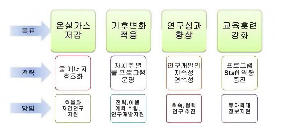 기후변화 대응 국가 물 전략